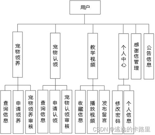 java畢業設計 基于springboot開發的寵物領養系統設計與實現 畢業論文 附畢設源代碼