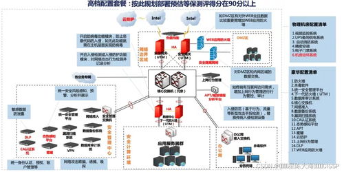 網絡安全等級保護通用三級系統整體拓撲結構分值區間解析