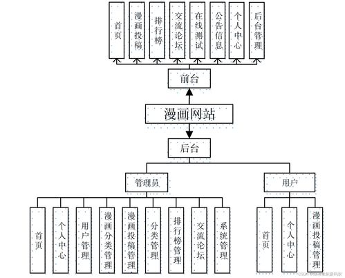 畢業設計 基于springboot vue的漫畫網站系統的設計與實現 源碼 lw 包運行