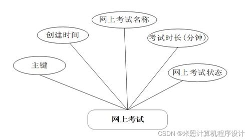 基于java的網上考試系統的設計與實現e074t9計算機畢設jsp