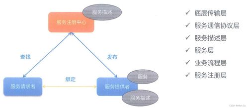 系統(tǒng)架構(gòu)設(shè)計(jì)高級技能 面向服務(wù)架構(gòu)設(shè)計(jì)理論與實(shí)踐