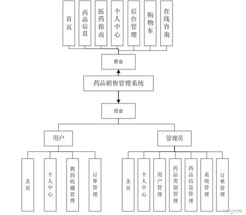 ssm計(jì)算機(jī)畢業(yè)設(shè)計(jì)藥品銷售管理系統(tǒng)java