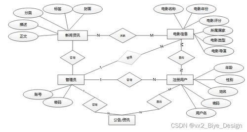 flask mysql影響電影票房因素的數(shù)據(jù)分析及可視化系統(tǒng) 計(jì)算機(jī)畢業(yè)設(shè)計(jì)源碼19201