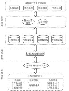 園林養(yǎng)護(hù)智能管理系統(tǒng)設(shè)計(jì)與開發(fā)