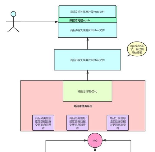 day264.百萬流量電商網站商品詳情頁系統架構的整體設計 redis的高并發預約搶購系統