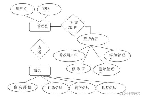 互聯網醫院在線問診系統的設計與實現 論文 源碼 kaic