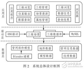 城市三維綜合網(wǎng)管可視化系統(tǒng)