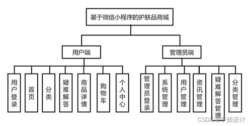 計(jì)算機(jī)專業(yè)開題報(bào)告案例100 基于微信小程序的美妝護(hù)膚商城系統(tǒng)的設(shè)計(jì)與實(shí)現(xiàn)
