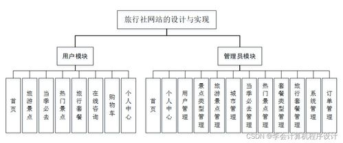 django計算機畢設旅行社網站的設計與實現lyu7f9