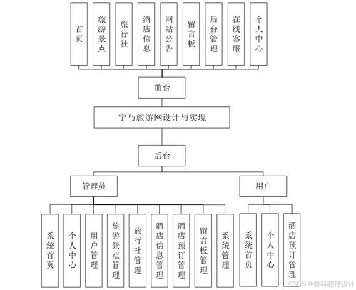 計算機畢業(yè)設(shè)計寧馬旅游網(wǎng)設(shè)計與實現(xiàn) 寧馬旅游信息管理系統(tǒng)的設(shè)計與開發(fā) 基于web的寧馬旅游服務(wù)平臺構(gòu)建與實現(xiàn)