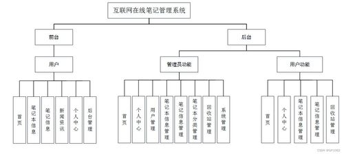 ssm互聯(lián)網(wǎng)在線筆記管理系統(tǒng)6zt42應(yīng)對(duì)計(jì)算機(jī)畢業(yè)設(shè)計(jì)困難的解決方案