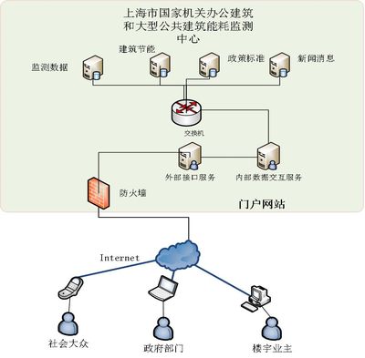 公共建筑能耗監測平臺數據應用的探討